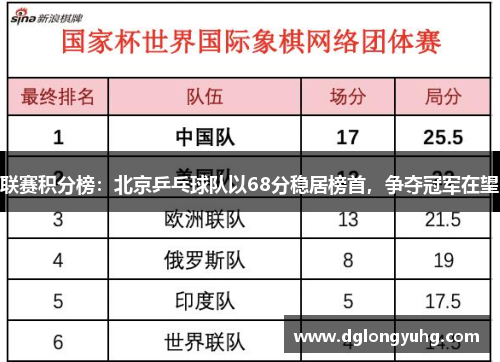 联赛积分榜：北京乒乓球队以68分稳居榜首，争夺冠军在望
