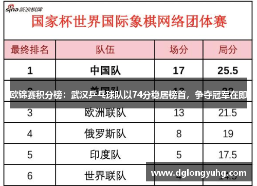 欧锦赛积分榜：武汉乒乓球队以74分稳居榜首，争夺冠军在即