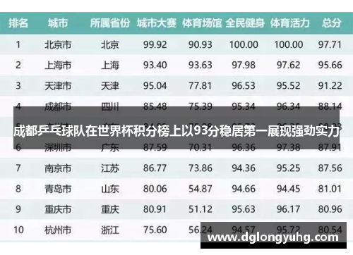 成都乒乓球队在世界杯积分榜上以93分稳居第一展现强劲实力